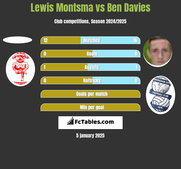 Lewis Montsma vs Ben Davies h2h player stats