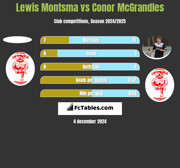 Lewis Montsma vs Conor McGrandles h2h player stats