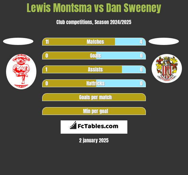 Lewis Montsma vs Dan Sweeney h2h player stats