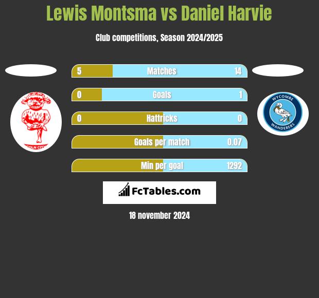 Lewis Montsma vs Daniel Harvie h2h player stats