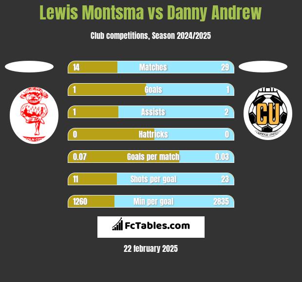 Lewis Montsma vs Danny Andrew h2h player stats