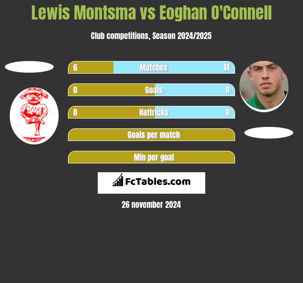 Lewis Montsma vs Eoghan O'Connell h2h player stats