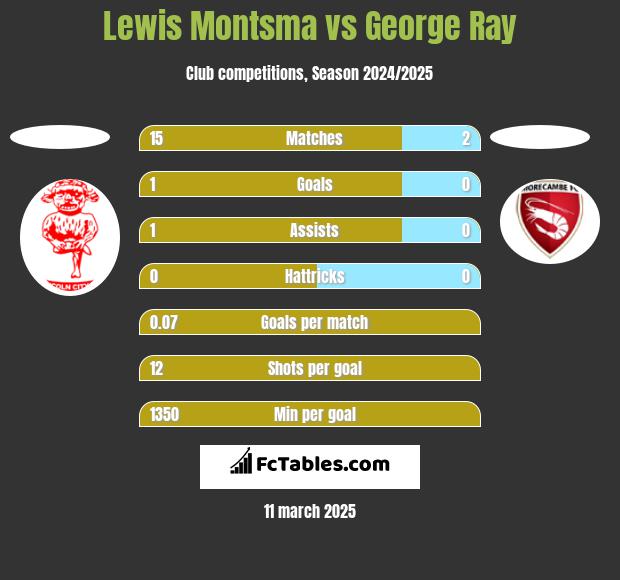 Lewis Montsma vs George Ray h2h player stats