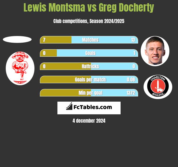 Lewis Montsma vs Greg Docherty h2h player stats