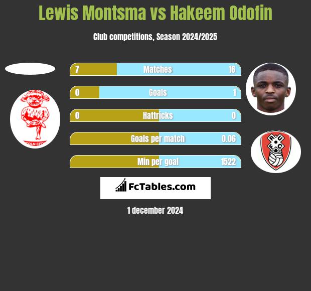 Lewis Montsma vs Hakeem Odofin h2h player stats