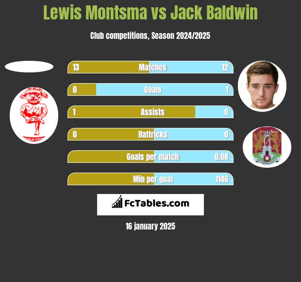 Lewis Montsma vs Jack Baldwin h2h player stats