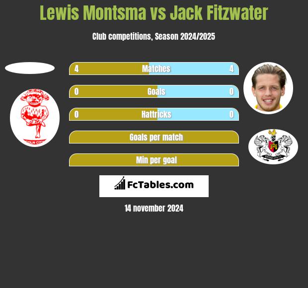 Lewis Montsma vs Jack Fitzwater h2h player stats