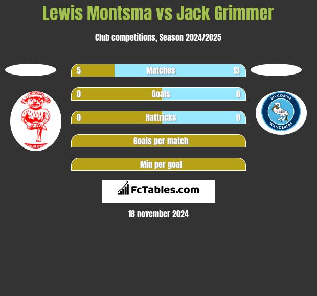 Lewis Montsma vs Jack Grimmer h2h player stats