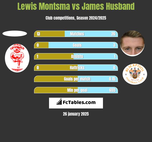 Lewis Montsma vs James Husband h2h player stats