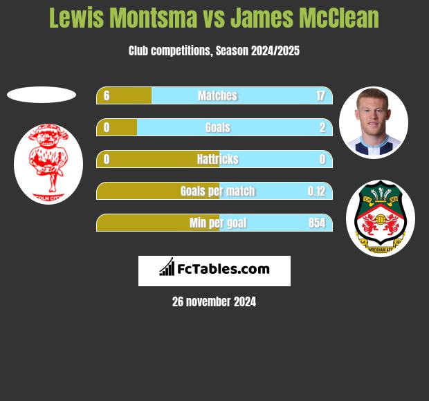 Lewis Montsma vs James McClean h2h player stats