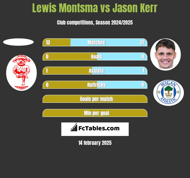 Lewis Montsma vs Jason Kerr h2h player stats