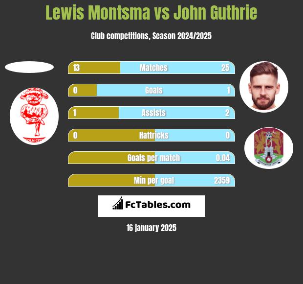 Lewis Montsma vs John Guthrie h2h player stats