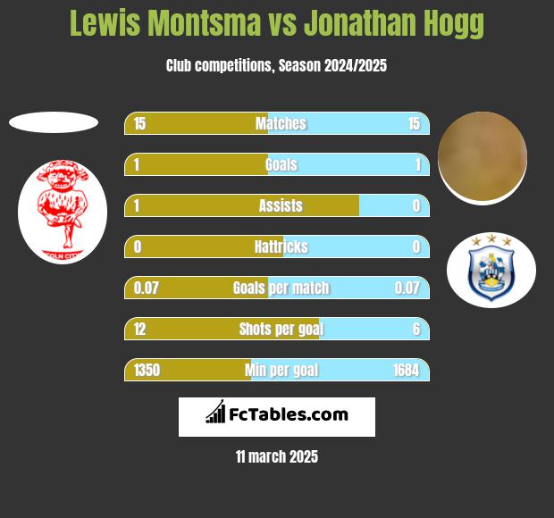 Lewis Montsma vs Jonathan Hogg h2h player stats