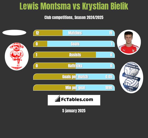 Lewis Montsma vs Krystian Bielik h2h player stats