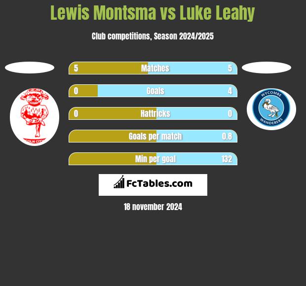 Lewis Montsma vs Luke Leahy h2h player stats