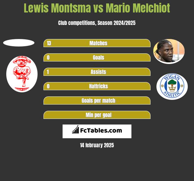 Lewis Montsma vs Mario Melchiot h2h player stats