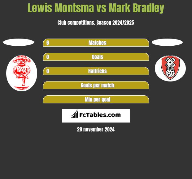 Lewis Montsma vs Mark Bradley h2h player stats