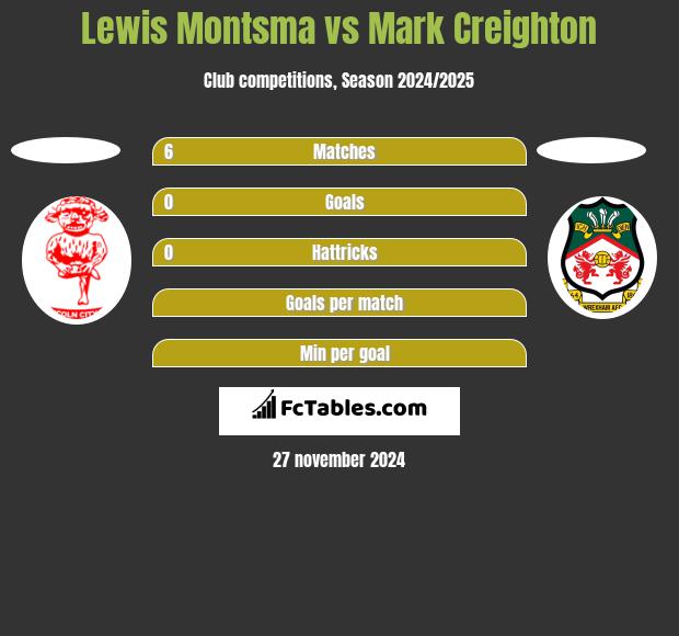 Lewis Montsma vs Mark Creighton h2h player stats