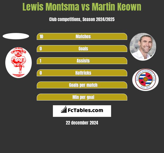 Lewis Montsma vs Martin Keown h2h player stats