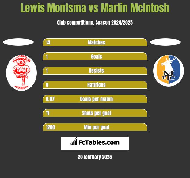 Lewis Montsma vs Martin McIntosh h2h player stats