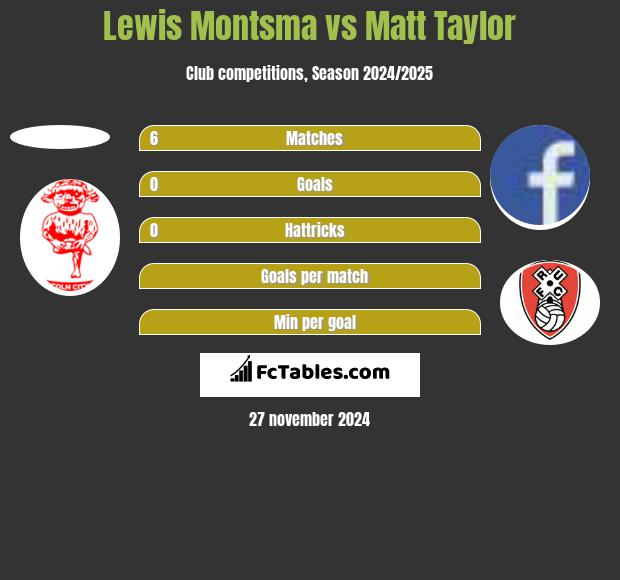 Lewis Montsma vs Matt Taylor h2h player stats