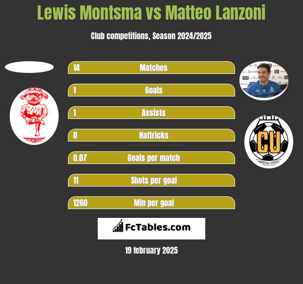 Lewis Montsma vs Matteo Lanzoni h2h player stats