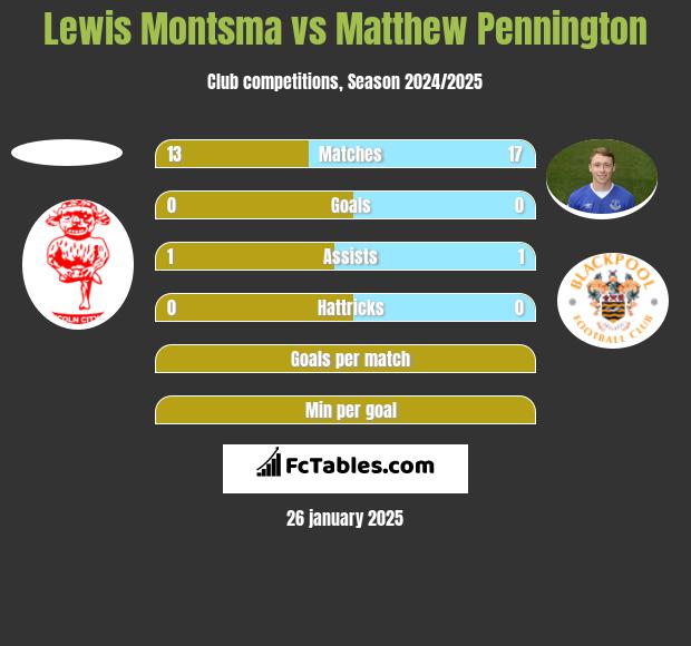 Lewis Montsma vs Matthew Pennington h2h player stats