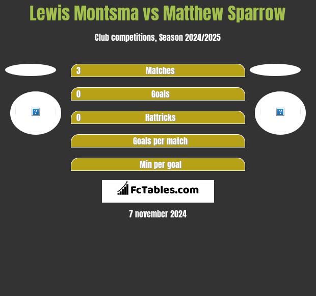 Lewis Montsma vs Matthew Sparrow h2h player stats