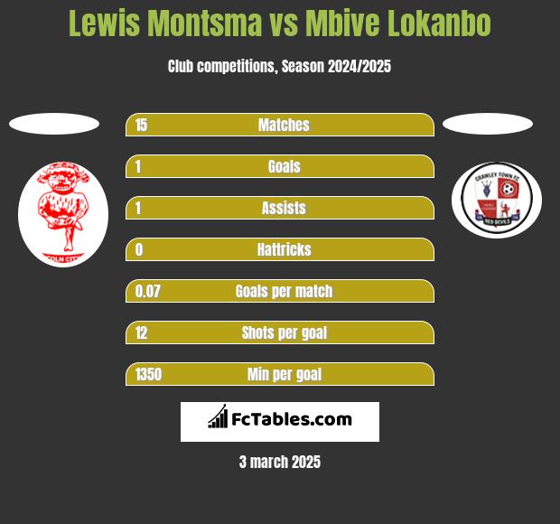 Lewis Montsma vs Mbive Lokanbo h2h player stats