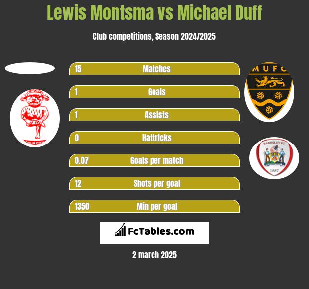 Lewis Montsma vs Michael Duff h2h player stats