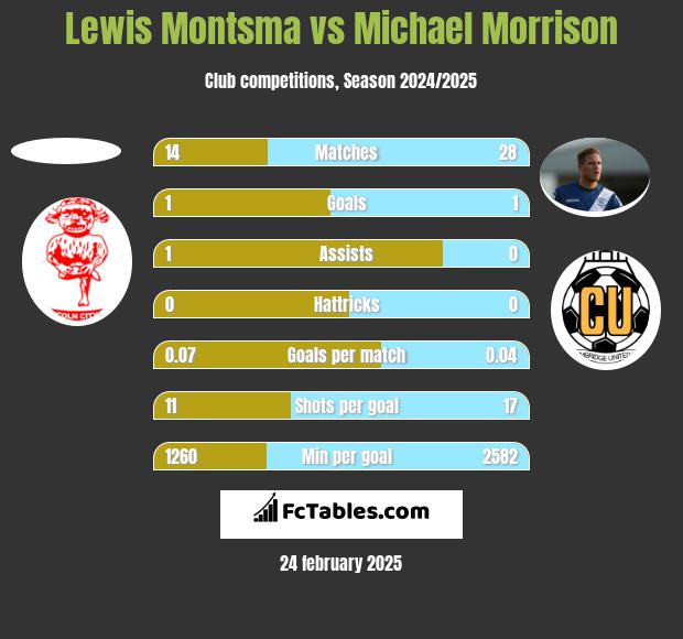 Lewis Montsma vs Michael Morrison h2h player stats