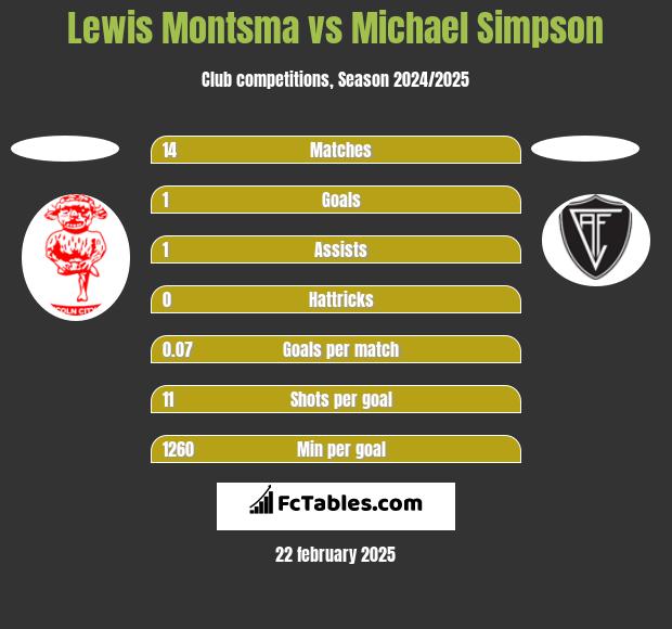 Lewis Montsma vs Michael Simpson h2h player stats