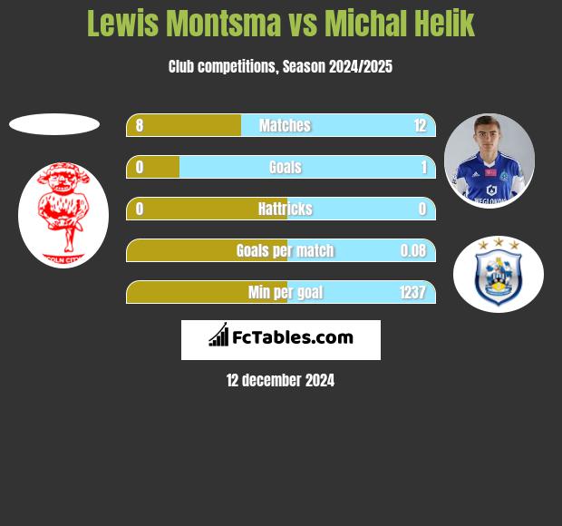 Lewis Montsma vs Michał Helik h2h player stats