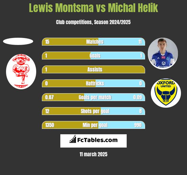 Lewis Montsma vs Michal Helik h2h player stats