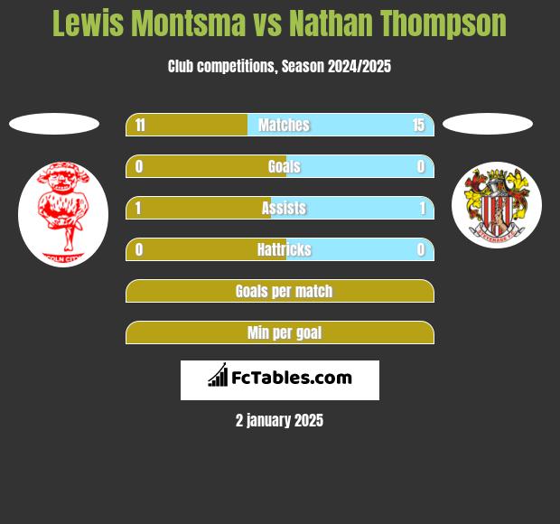 Lewis Montsma vs Nathan Thompson h2h player stats