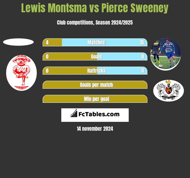 Lewis Montsma vs Pierce Sweeney h2h player stats