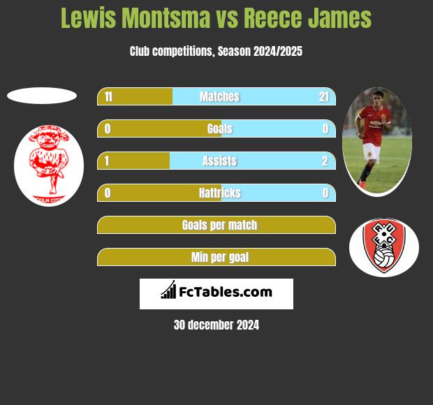 Lewis Montsma vs Reece James h2h player stats