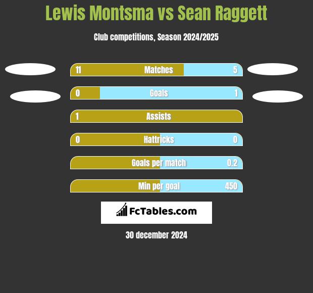 Lewis Montsma vs Sean Raggett h2h player stats