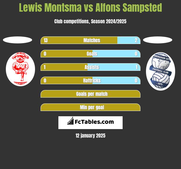 Lewis Montsma vs Alfons Sampsted h2h player stats