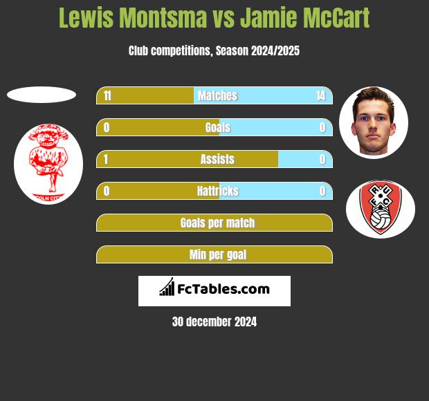 Lewis Montsma vs Jamie McCart h2h player stats