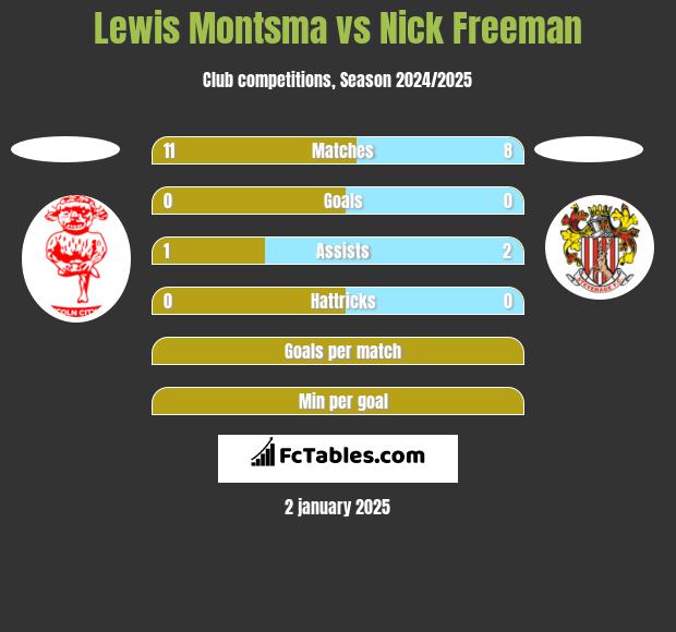 Lewis Montsma vs Nick Freeman h2h player stats