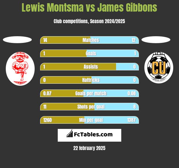 Lewis Montsma vs James Gibbons h2h player stats