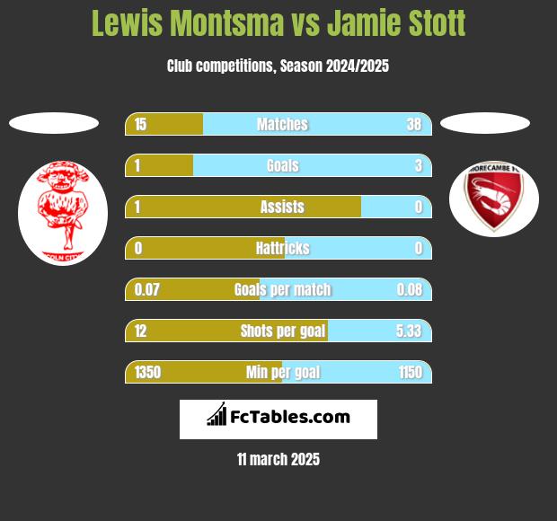 Lewis Montsma vs Jamie Stott h2h player stats