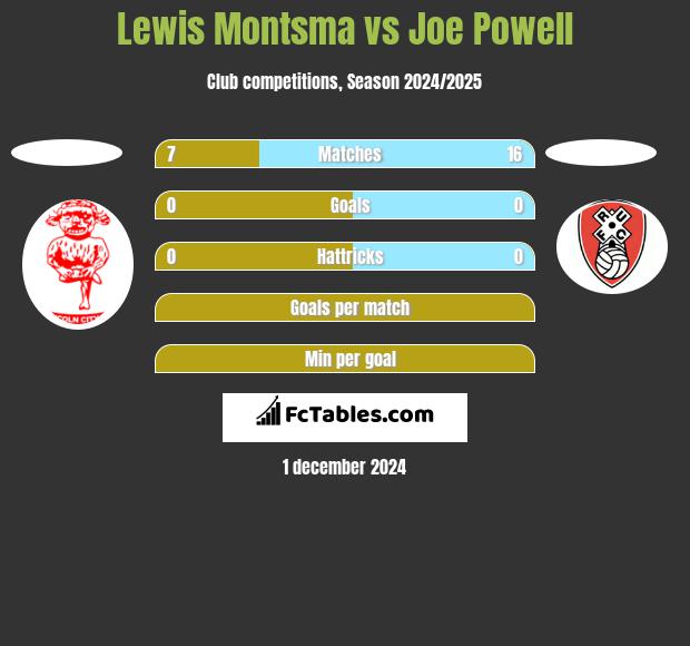 Lewis Montsma vs Joe Powell h2h player stats