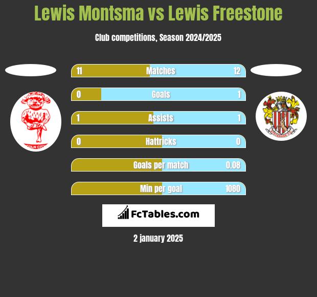 Lewis Montsma vs Lewis Freestone h2h player stats