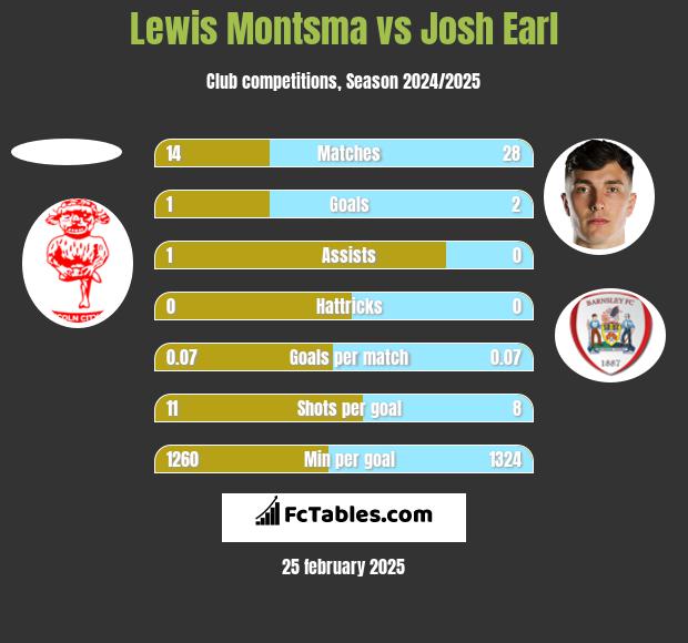 Lewis Montsma vs Josh Earl h2h player stats