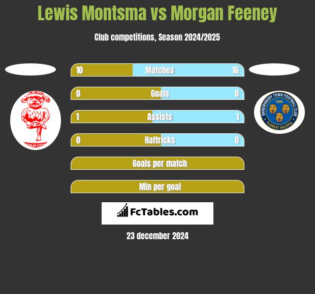 Lewis Montsma vs Morgan Feeney h2h player stats