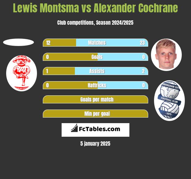 Lewis Montsma vs Alexander Cochrane h2h player stats