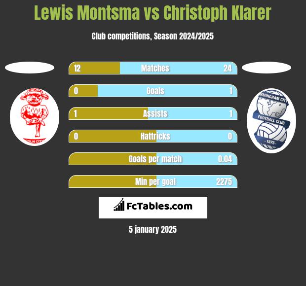 Lewis Montsma vs Christoph Klarer h2h player stats