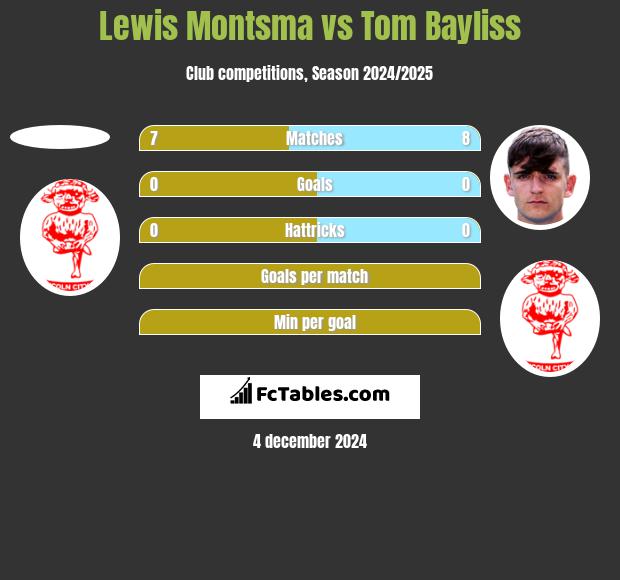 Lewis Montsma vs Tom Bayliss h2h player stats